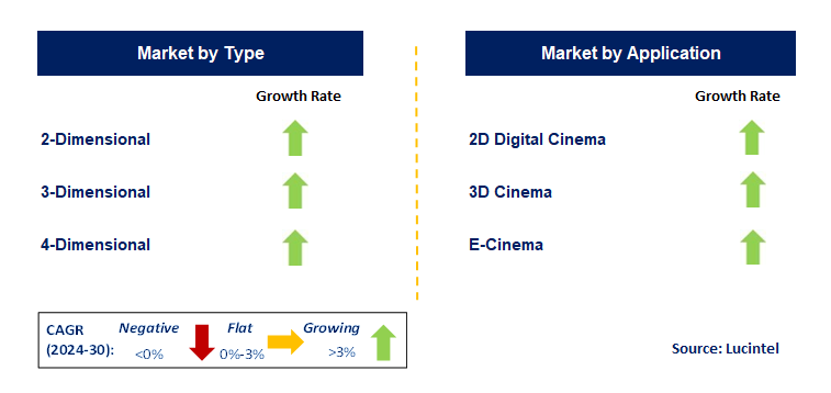 Digital Cinema Screen by Segment